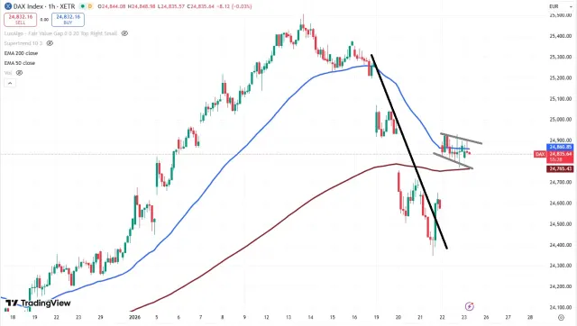 Dax Chart