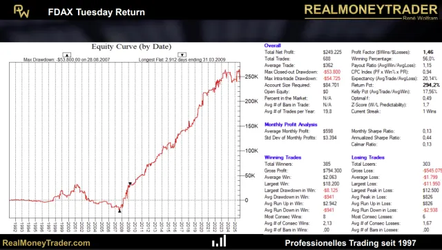 Equity unserer Tuesday-Return-Strategie