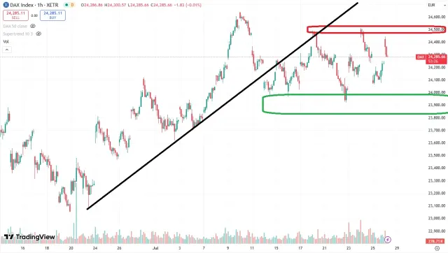 Dax Chart