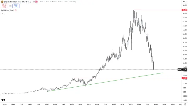 Langfristiger Chart der Brown-Forman Aktie