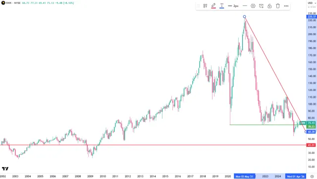 Langfristiger Chart der Aktie von Stanley Black & Decker