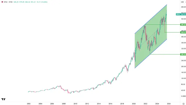 Langfristiger Chart der Aktie von S&P Global