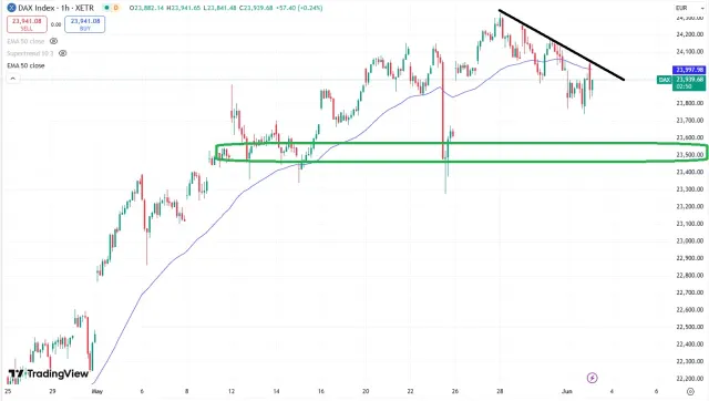Dax Chart