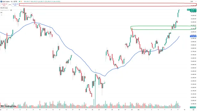 Dax Chart