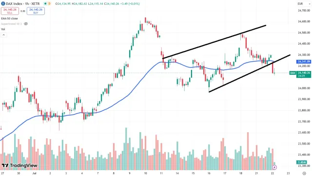 Dax Chart
