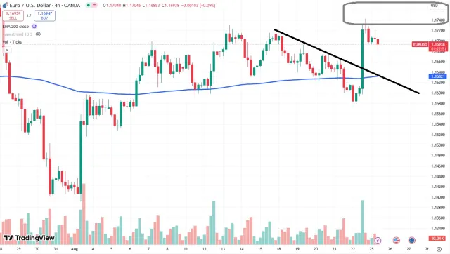 euro chart