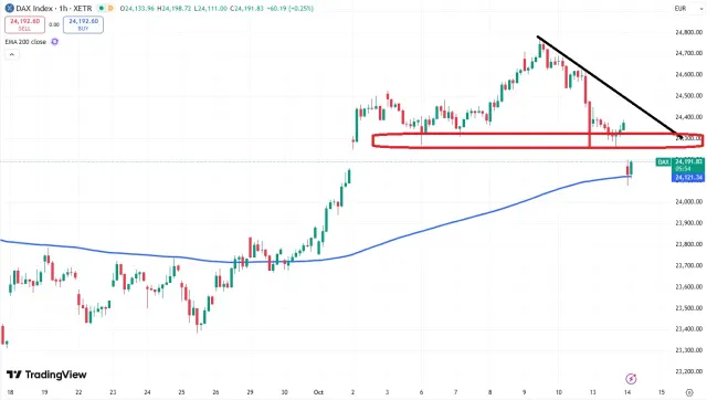 Dax Chart