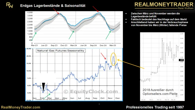 Erdgas Lagerbestände vs. Saisonalität