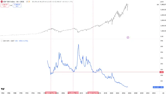 T-Bond/S&P500-Ratio