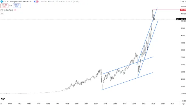 Langfristiger Chart der Aflac-Aktie