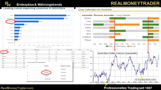 Erntekalender Australien vs. Saisonalität des AUD/USD