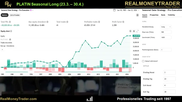 Performance-Kurve des saisonalen Long-Setups auf Platin
