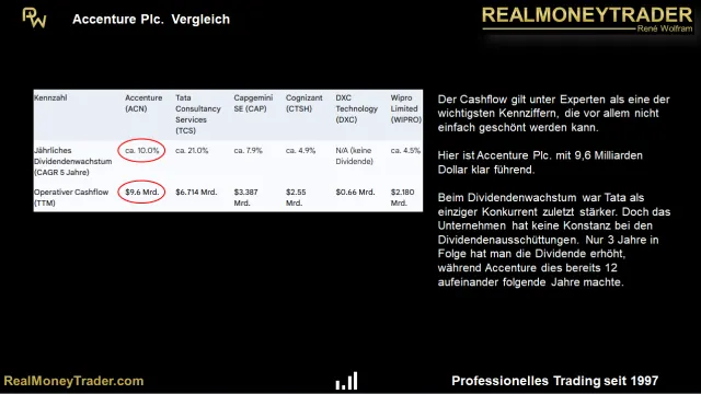 Vergleich der Accenture-Aktie mit Konkurrenten
