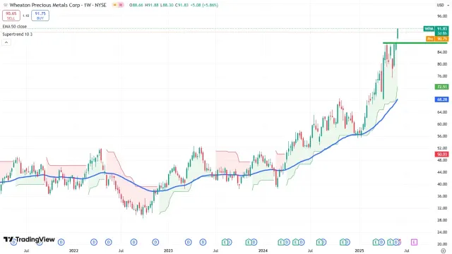 Wheaton Chart