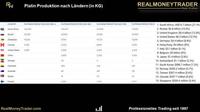 Platin Produzenten und Exporteure nach Menge in KG
