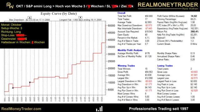 Equity und Kennzahlen einer Breakout-Strategie mit 88 Prozent Trefferquote