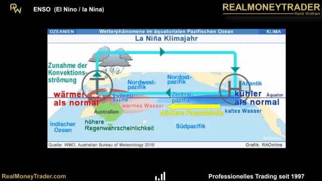 El Nino & La Nina in skizzierter Darstellung