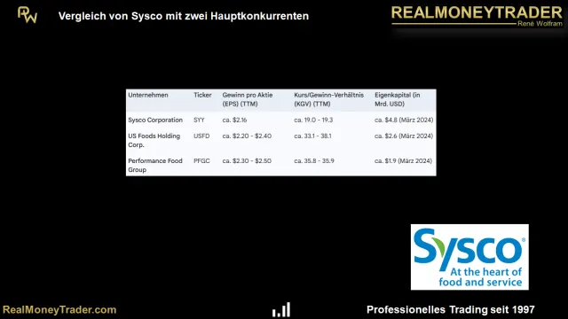 Vergleich zwischen Sysco und den Haupt-Konkurrenten