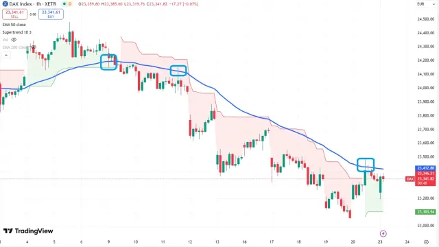 Dax Chart
