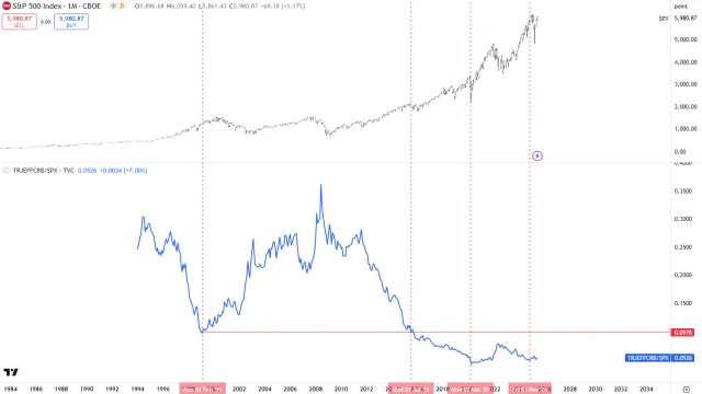 Rohstoff/Aktien-Ratio