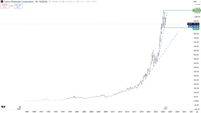 Langfrist-Chart der Aktie von Costco Wholesale