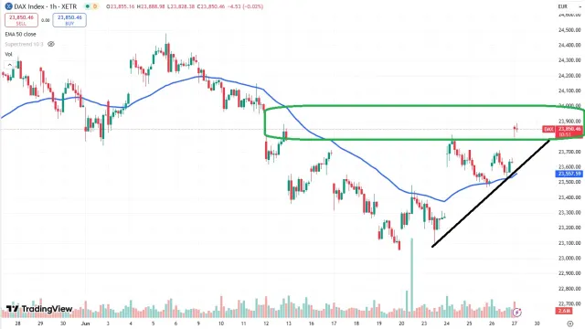 Dax Chart
