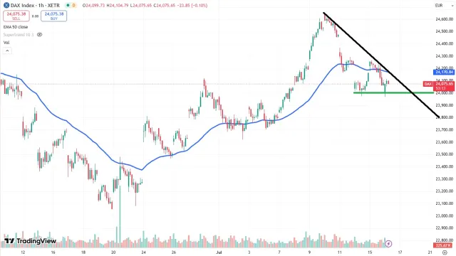 Dax Chart
