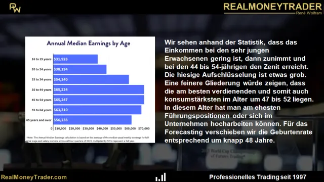 Einkommensverteilung nach Altersklassen in den USA