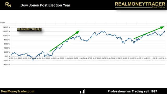 Unterjährige Saisonalität des Dow Jones in Nachwahljahren