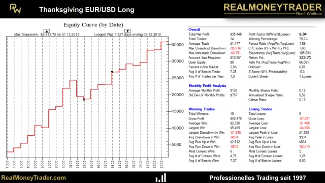 Equity des Thanksgiving-Setups auf EUR/USD