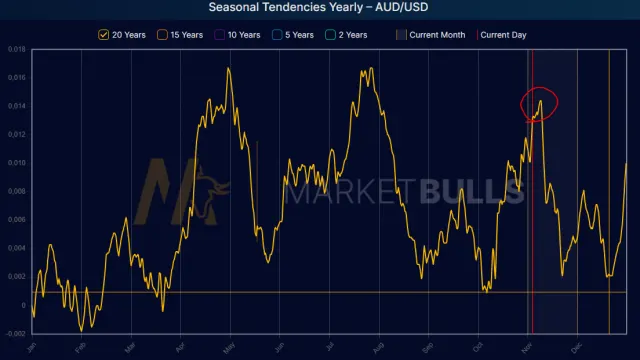 Saisonalität des Währungspaares AUD/USD