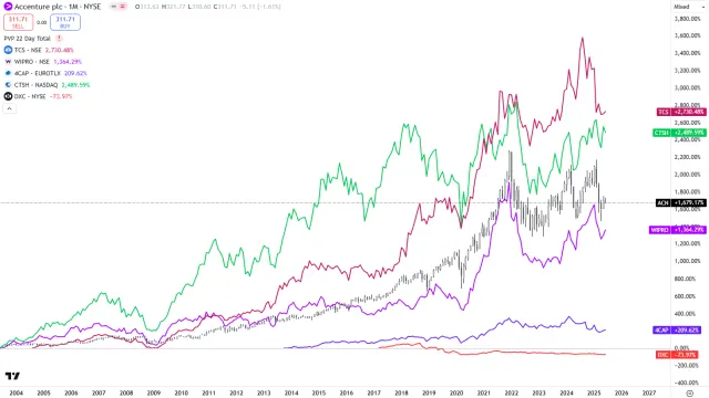 Langfristiger Chart der Accenture-Aktie