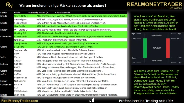 Unterschiedlicher Charakter diverser Märkte