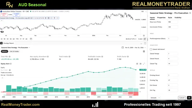 Equity eines saisonalen Setups auf AUD/USD