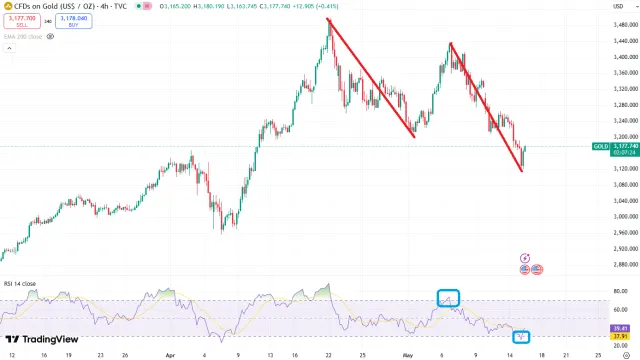 Gold Chart