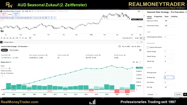 Equity eines saisonalen Setups auf AUD/USD