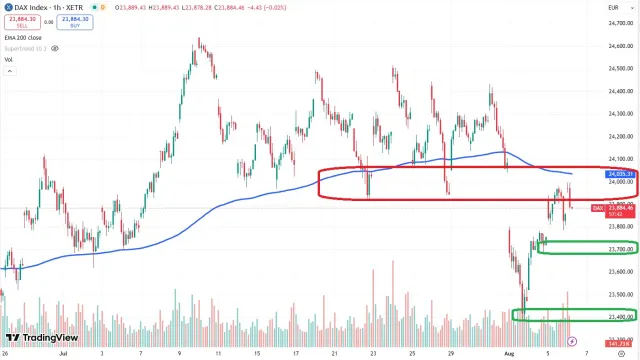 Dax Chart