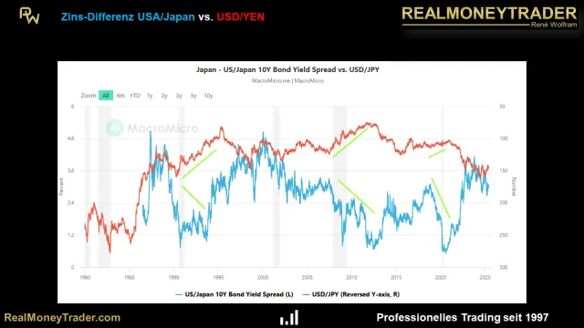 Zinsdifferenz USA/Japan vs. USD/YEN