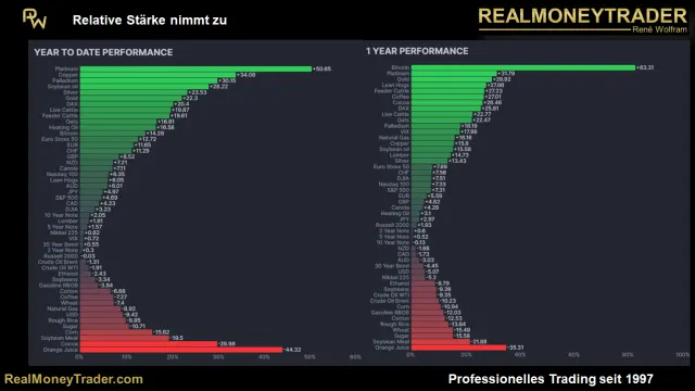 Performance-Vergleich seit Jahresbeginn vs. 12 Monate