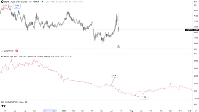 Intermarket-Forecast für WTI Crude Oil