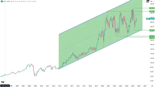 Langfristiger Chart der Aktie von Air Products & Chemicals