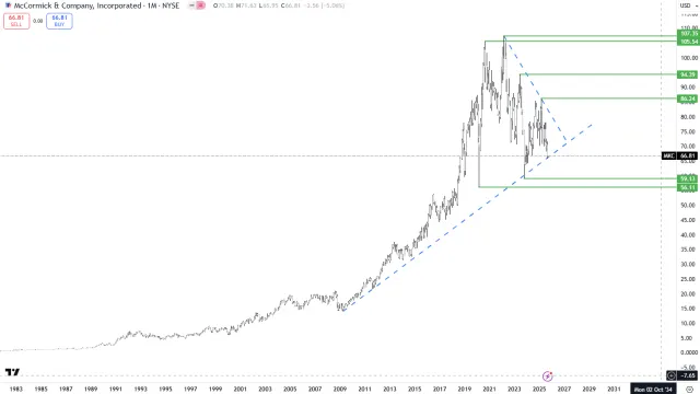 Langfristiger Chart der Aktie von McCormick & Company