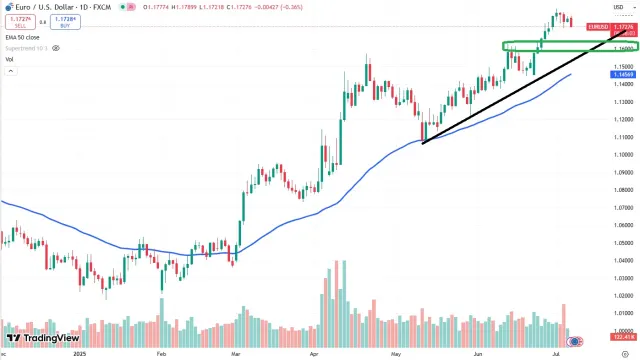 eur chart
