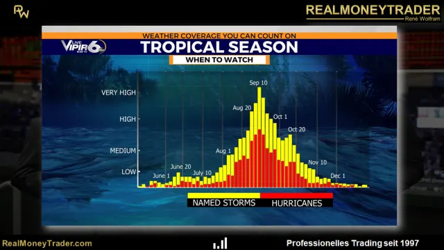 Hurricane-Season Häufigkeit und Intensität