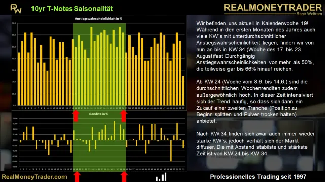 Saisonalität der 10yr T-Notes nach Kalenderwochen