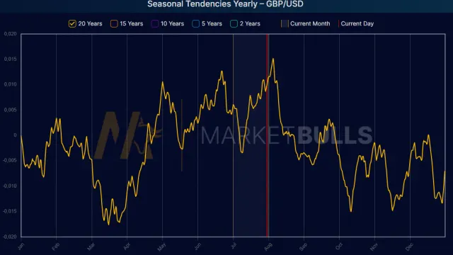 Saisonaler Chart des Wechselkurses GBP/USD