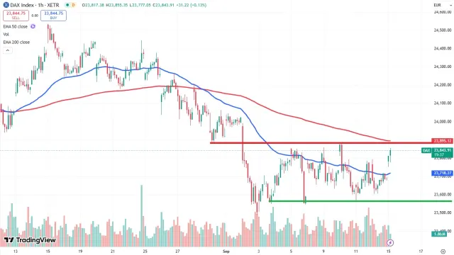 Dax Chart