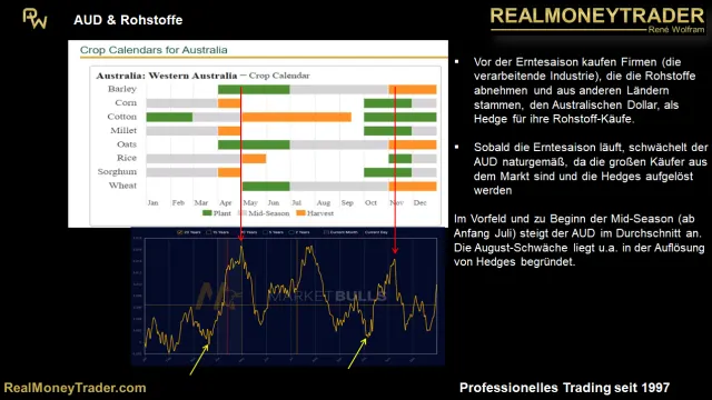 Erntekalender Australien vs. Saisonalität von AUD/USD
