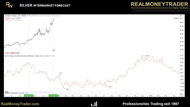 Forecast für Silber 2026