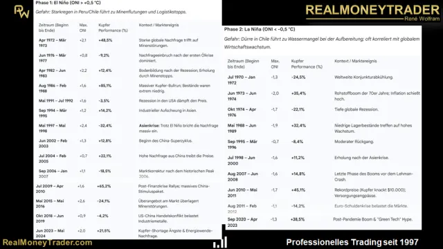 Performance von Kupfer in La Nina Jahren